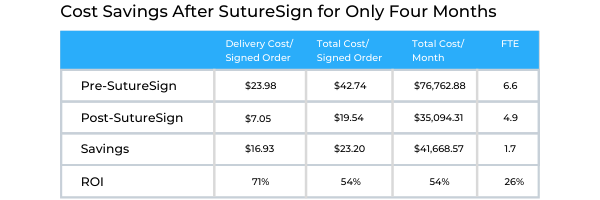 Copy of Cost Savings After SutureSign for Only Four Months